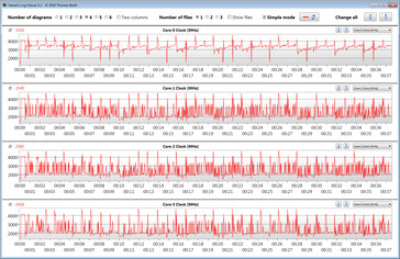 Velocidades do relógio da CPU durante a execução do loop CB15