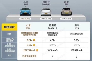 Teste de velocidade do Xiaomi SU7 vs Tesla Model 3 vs Nio ET5. (Fonte: Dongchendi via CarNewsChina)