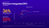 Desempenho da GPU do Snapdragon X Plus em comparação com a Intel e a AMD (imagem via Qualcomm)