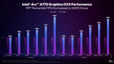 Driver Intel Arc versão 3959 vs 3490 99% FPS percentil (imagem via Intel)