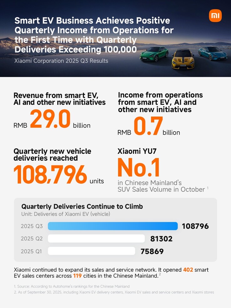 Vendas e lucro da Xiaomi EV no terceiro trimestre. (Fonte da imagem: Xiaomi/X)