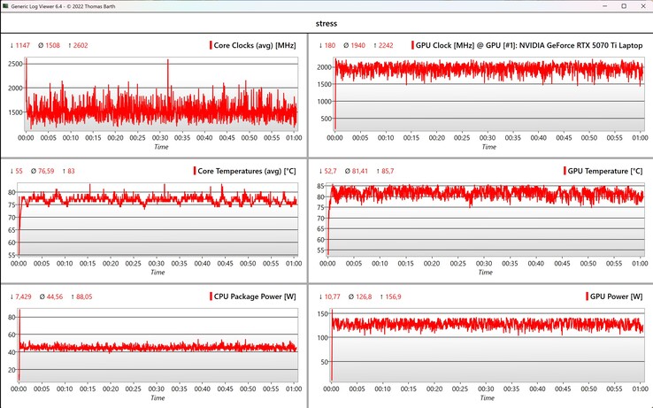 Dados da CPU/GPU do teste de estresse