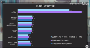 Ryzen 9 7940HX + GeForce RTX 4070 1440p gaming (imagem via Bilibili)