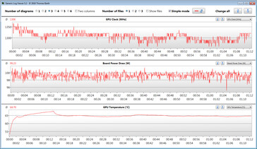 Leituras da GPU durante o teste Witcher 3