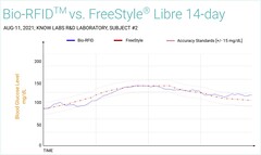 Bio-RFID vs. FreeStyle Libra 14 dias. (Fonte de imagem: Know Labs)