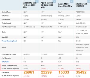 Comparação M2. (Fonte da imagem: PassMark)