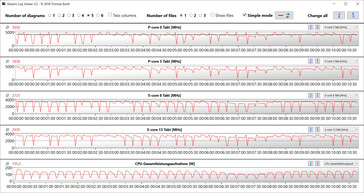 Velocidades do relógio da CPU durante o loop CB15.