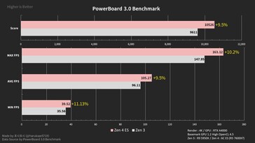 Comparação Ryzen 5 7600X vs Ryzen 9 5950X. (Fonte: harukaze5719/Basemark)