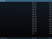 Steam Survey May 2024 - Resolução da tela principal (Fonte: Steam) 