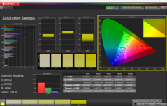 Varreduras de saturação da Calman