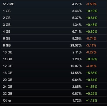 Quase 30% das plataformas de jogos tinham 8 GB de VRAM, de acordo com o Steam.