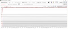 Teste de estresse: Temperatura da CPU