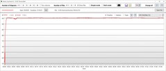 Teste de estresse: Temperatura da CPU