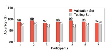 Quando testado em um pequeno conjunto de participantes e frases, o sistema de IA foi capaz de determinar corretamente o que estava sendo dito sem voz com alta precisão durante o teste. (Fonte: artigo de Ziyuan Che et al.)