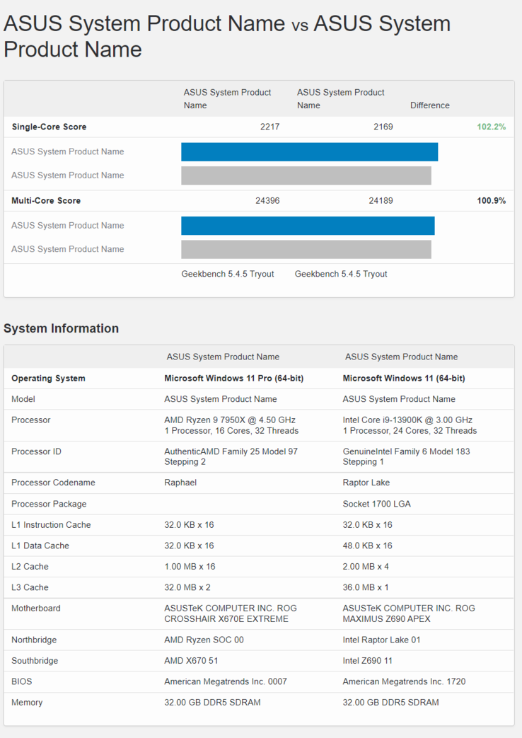 AMD Ryzen 9 7950X vs Intel Core i9-13900K Geekbench pontua (imagem via Geekbench)