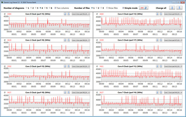 Velocidades do relógio da CPU durante a execução do loop CB15