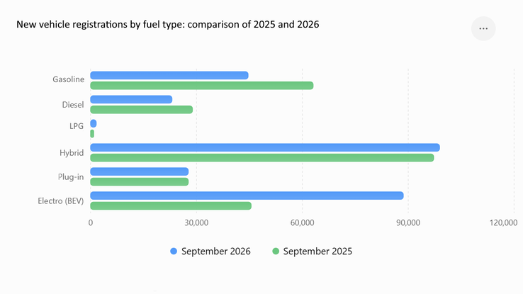 Novos registos de veículos por tipo de combustível: Comparação entre 2025 e 2026