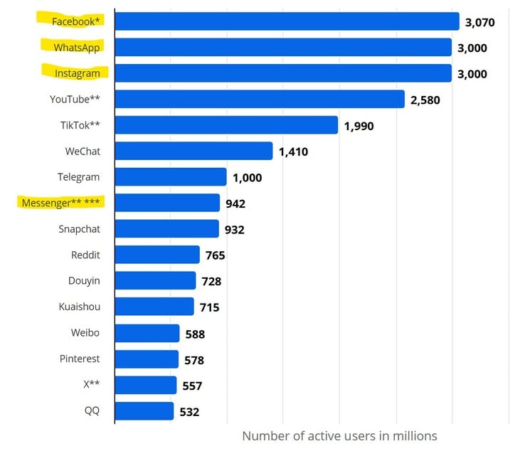 A Meta é proprietária das plataformas Facebook, Instagram, WhatsApp e Messenger.