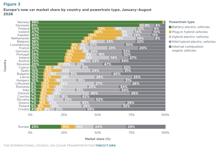 A Noruega tem os carros com as emissões mais baixas da Europa.