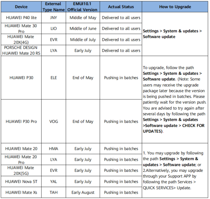 O plano de atualização EMUI 10.1 para a Europa Ocidental. (Fonte da imagem: Huawei)
