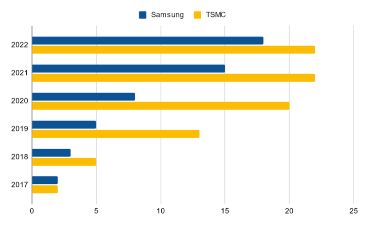Equipamento EUV de propriedade da Samsung vs TSMC (Fonte de imagem: DigiTimes)