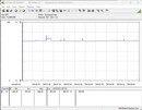 Consumo de energia do sistema de teste (FurMark PT, 100%)