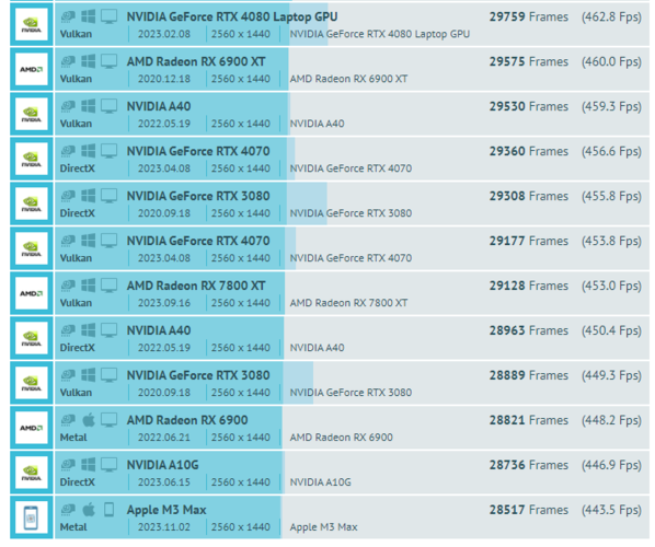 Apple's M3 Max no GFXBench (Fonte: GFXBench)