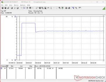 O consumo atingiria um pico de 68 W ao iniciar o teste de estresse do Prime95, antes de cair e se estabilizar em 53 W 30 segundos depois, o que sugere uma sustentabilidade limitada do Turbo Boost