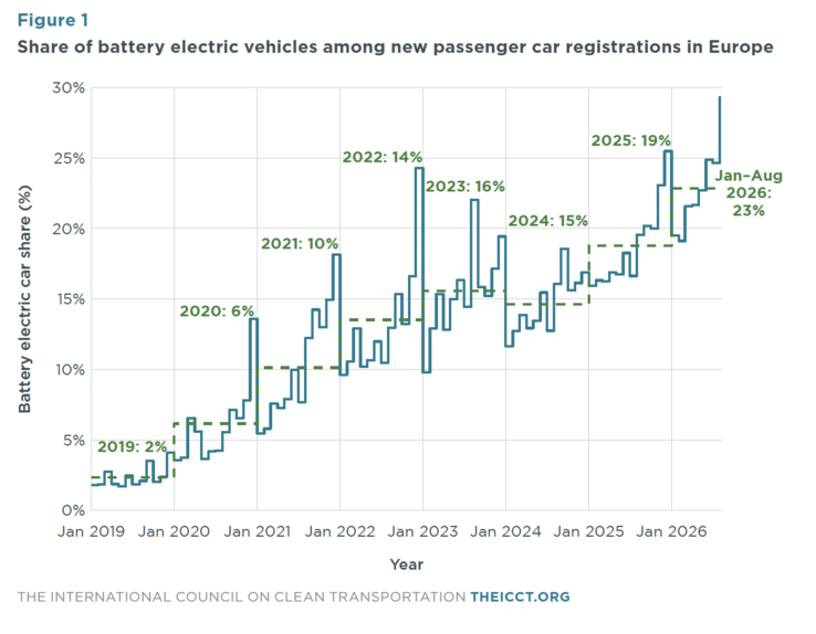 Novas matrículas de automóveis elétricos na Europa, em termos homólogos