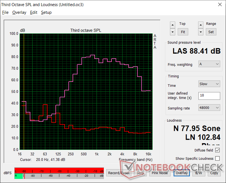 Ruído rosa no volume máximo. A reprodução dos graves é mais fraca do que no concorrente HP Spectre x360 13 ou Spectre 14