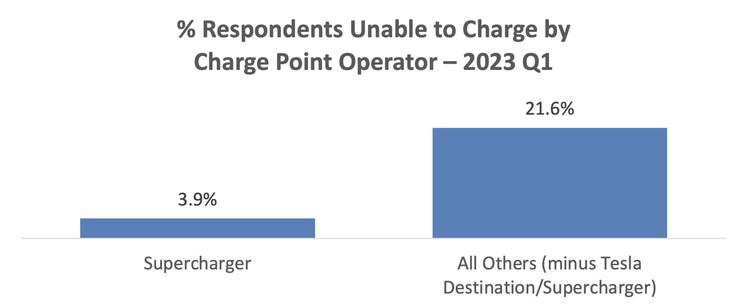 Tempo de atividade dos Superchargers da Tesla em comparação com outras redes