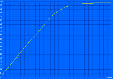 Processo de carregamento