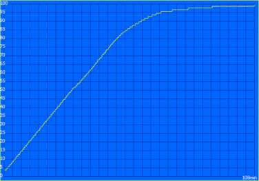 Processo de carregamento