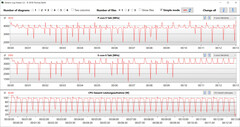 Taxas de relógio da CPU durante a execução do loop CB15 (Perfomance).