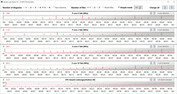 Velocidades do relógio da CPU durante o loop CB15 (modo silencioso)