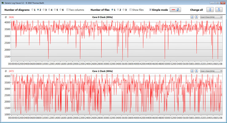 Velocidades do relógio da CPU durante a execução do loop CB15