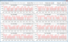 Velocidades de relógio da CPU durante a execução do loop CB15 (Equilibrado)