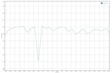 Teste de bateria GFXBench Manhattan