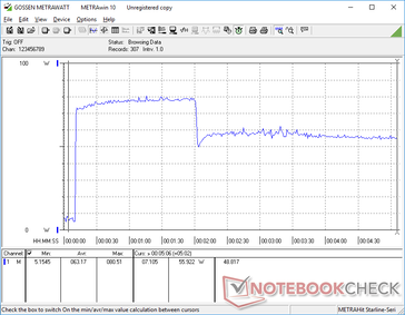 Prime95+FurMark stress iniciado na marca dos 10s. O consumo aumentaria para 80 W durante quase 2 minutos antes de cair e se estabilizar em 56 W