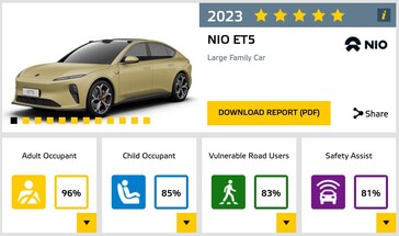 A maior falha do NIO ET5 durante o teste do Euro NCAP foi a falta de recursos de segurança ativa. (Fonte da imagem: Euro NCAP)