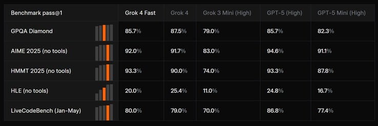 O xAI Grok 4 Fast AI, mais leve, tem um bom desempenho em comparação com os modelos de IA melhores e maiores da xAI. (Fonte da imagem: xAI)