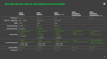 Xbox Series X/S mid-gen refresh - Especificações. (Fonte da imagem: Microsoft/FTC)