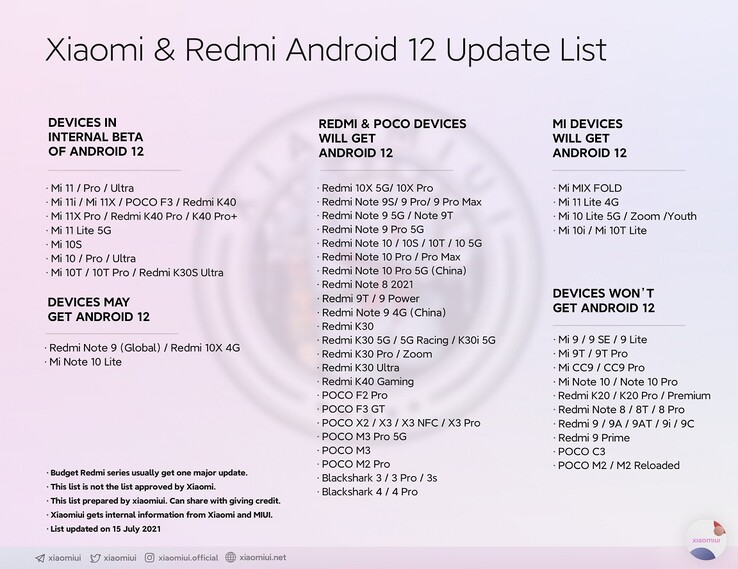 Última Xiaomi e Redmi Android 12 lista de atualização. (Fonte da imagem: @Xiaomiui)