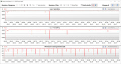 Velocidades do relógio da CPU durante o loop CB15 (modo de desempenho)