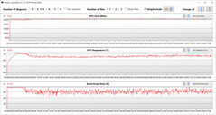 Medições da GPU durante nossos testes do The Witcher 3 (modo silencioso)