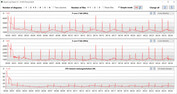 Velocidades de clock da CPU durante a execução do loop CB15 (Silencioso)