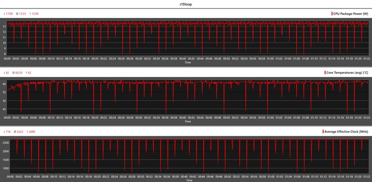 Métricas da CPU durante o loop do Cinebench-R15