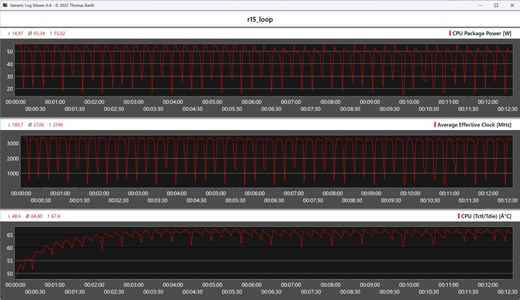 Métricas da CPU durante o loop do Cinebench R15