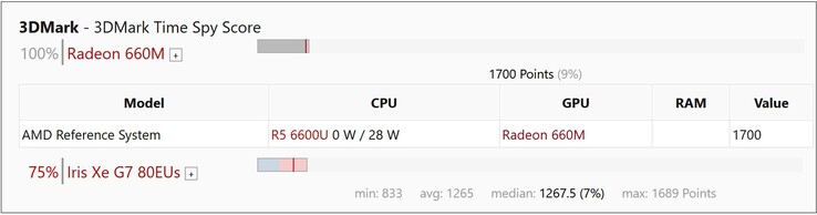 Radeon 660M exemplo de desempenho. (Fonte de imagem: Notebookcheck)