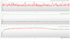 Clocks da CPU/GPU, temperaturas e variações de energia durante o estresse do Witcher 3